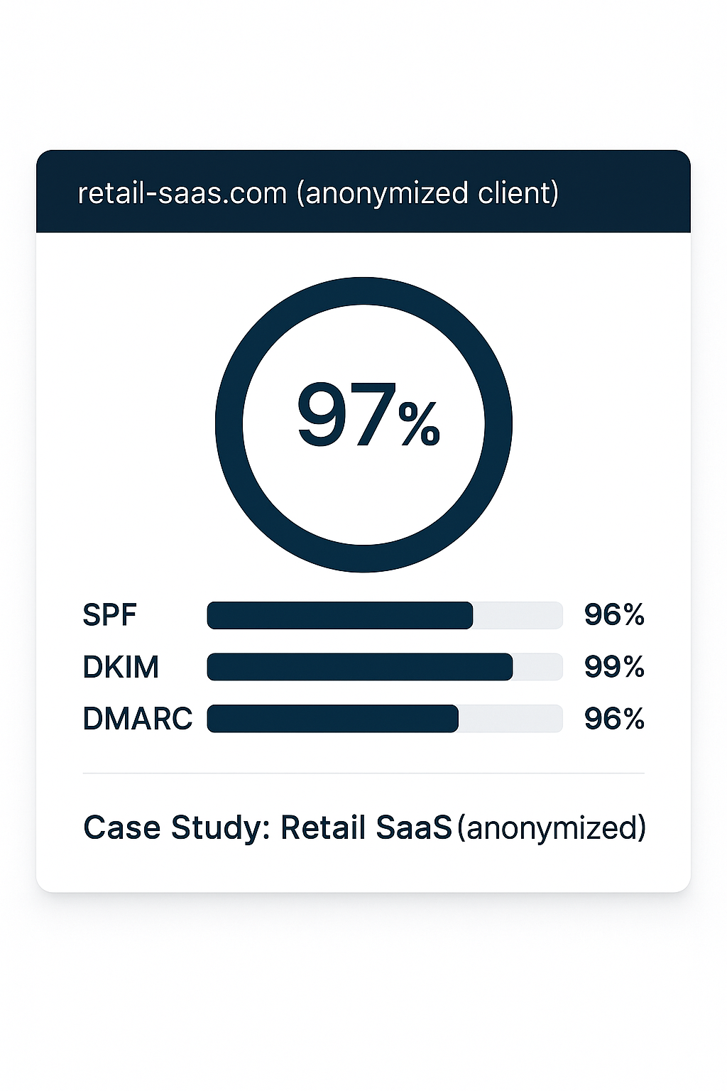 Sample DMARC alignment chart