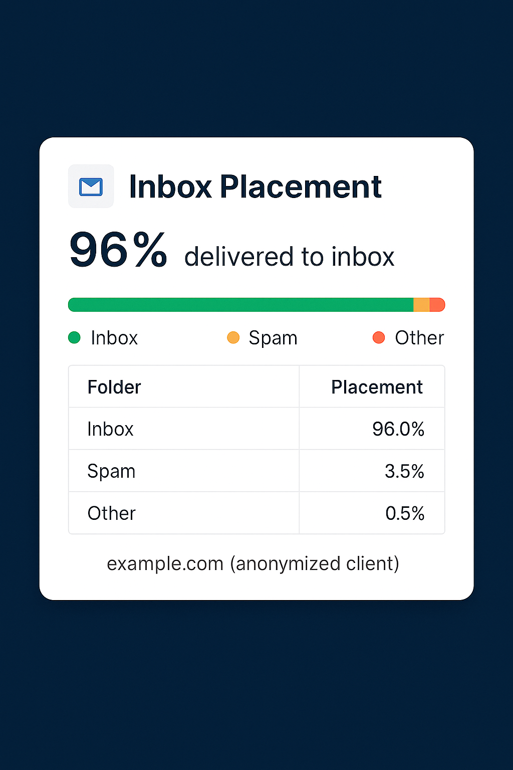 Inbox placement chart
